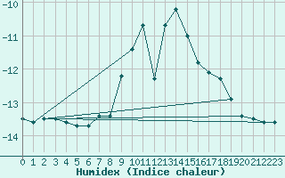 Courbe de l'humidex pour Zugspitze