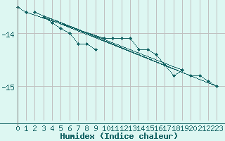 Courbe de l'humidex pour Latnivaara