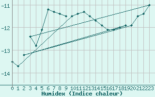 Courbe de l'humidex pour Alpinzentrum Rudolfshuette