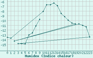 Courbe de l'humidex pour Alpinzentrum Rudolfshuette