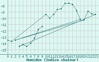 Courbe de l'humidex pour Gornergrat