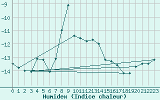 Courbe de l'humidex pour Sinaia