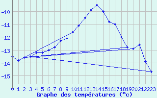 Courbe de tempratures pour Gubbhoegen