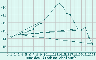 Courbe de l'humidex pour Gubbhoegen