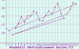 Courbe du refroidissement olien pour Piz Martegnas