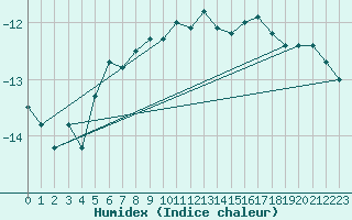 Courbe de l'humidex pour Sonnblick - Autom.