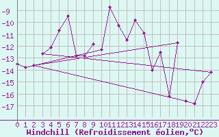 Courbe du refroidissement olien pour Col Agnel - Nivose (05)