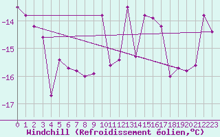 Courbe du refroidissement olien pour Boertnan