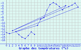 Courbe de tempratures pour Aigen Im Ennstal