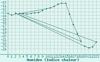Courbe de l'humidex pour Gunnarn