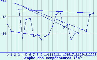 Courbe de tempratures pour Les crins - Nivose (38)