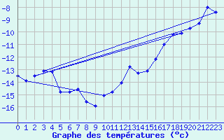 Courbe de tempratures pour Les Diablerets