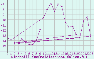 Courbe du refroidissement olien pour Hoherodskopf-Vogelsberg