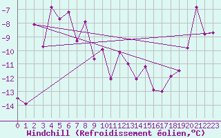 Courbe du refroidissement olien pour Col Agnel - Nivose (05)