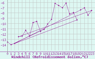 Courbe du refroidissement olien pour Zugspitze