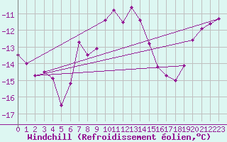 Courbe du refroidissement olien pour Hemavan-Skorvfjallet