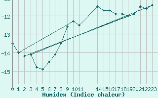 Courbe de l'humidex pour Sonnblick - Autom.