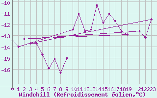 Courbe du refroidissement olien pour Villacher Alpe