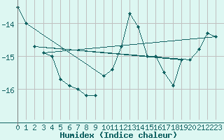 Courbe de l'humidex pour Kredarica