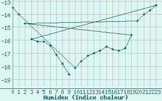 Courbe de l'humidex pour Corvatsch