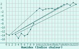 Courbe de l'humidex pour Kilpisjarvi