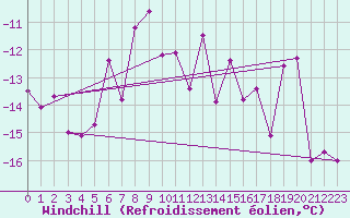 Courbe du refroidissement olien pour Weissfluhjoch