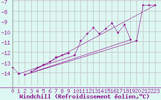 Courbe du refroidissement olien pour Tarcu Mountain