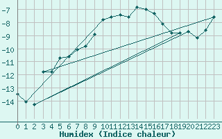 Courbe de l'humidex pour Piz Martegnas