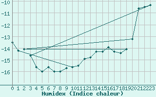 Courbe de l'humidex pour Envalira (And)