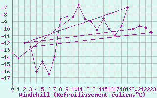Courbe du refroidissement olien pour Gornergrat