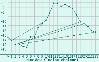 Courbe de l'humidex pour Ischgl / Idalpe