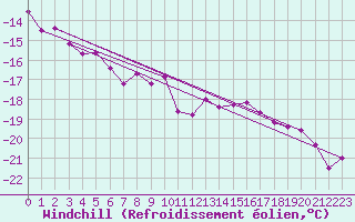 Courbe du refroidissement olien pour Skagen