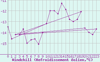 Courbe du refroidissement olien pour Katschberg