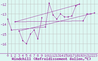 Courbe du refroidissement olien pour Poiana Stampei