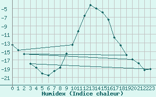 Courbe de l'humidex pour Evenstad-Overenget