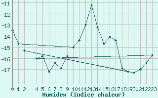 Courbe de l'humidex pour Korsvattnet