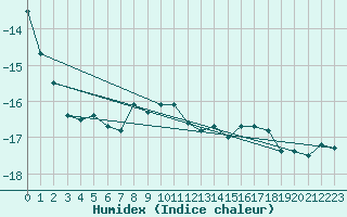 Courbe de l'humidex pour Corvatsch