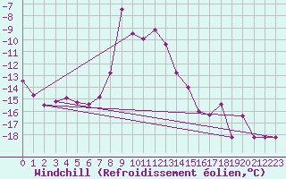 Courbe du refroidissement olien pour Weissfluhjoch