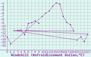 Courbe du refroidissement olien pour Brunnenkogel/Oetztaler Alpen