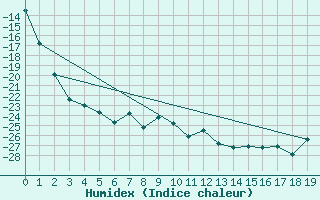 Courbe de l'humidex pour Latnivaara