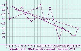 Courbe du refroidissement olien pour Eggishorn