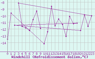 Courbe du refroidissement olien pour Tarfala