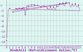 Courbe du refroidissement olien pour Platform J6-a Sea