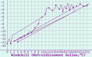 Courbe du refroidissement olien pour Leipzig-Schkeuditz