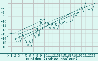 Courbe de l'humidex pour Gallivare