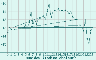 Courbe de l'humidex pour Svalbard Lufthavn