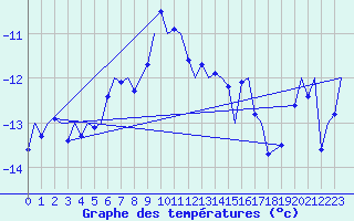 Courbe de tempratures pour Batsfjord