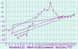 Courbe du refroidissement olien pour Umea Flygplats