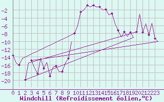Courbe du refroidissement olien pour Samedam-Flugplatz