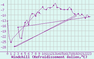 Courbe du refroidissement olien pour Murmansk